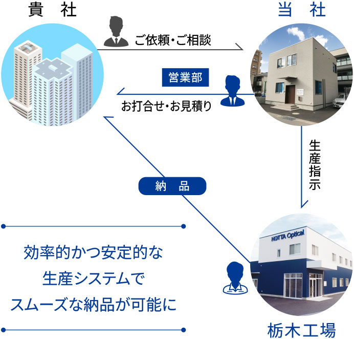 生産体制 | 堀田光学工業株式会社